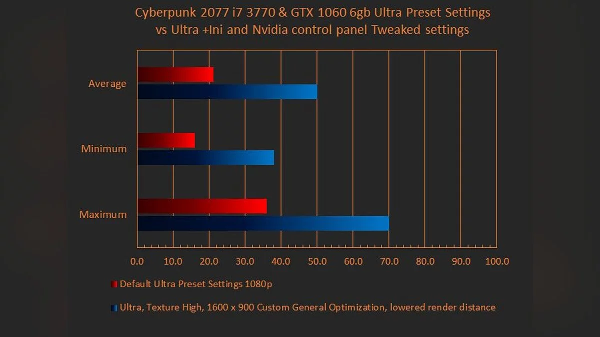 Cyberpunk 2077 — Широко настраиваемая оптимизация