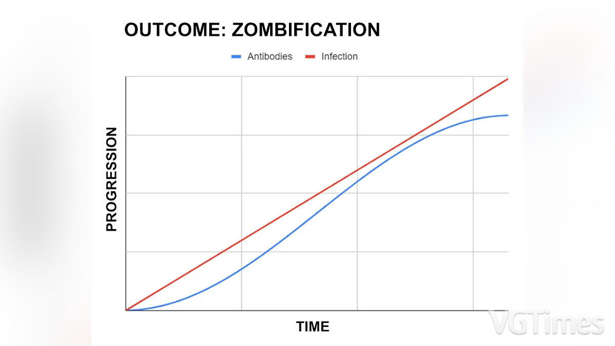 Project Zomboid — Реальная имунная система