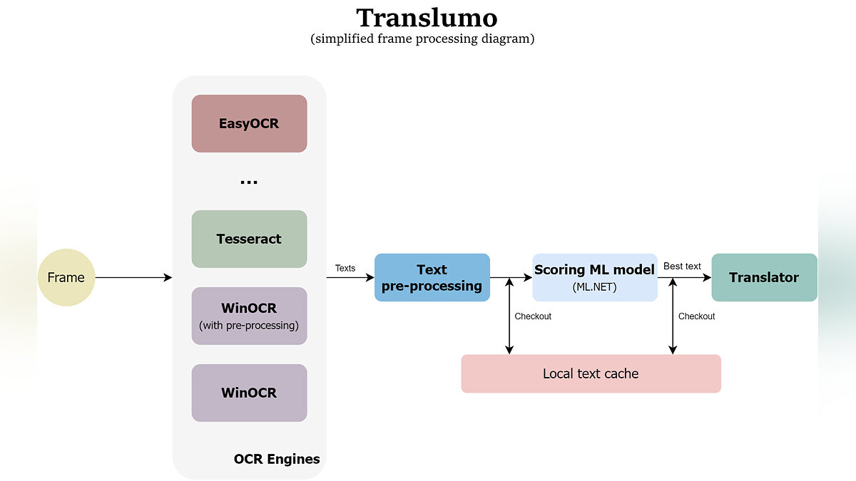 Translumo — продвинутый экранный переводчик / Русификаторы / Локализация