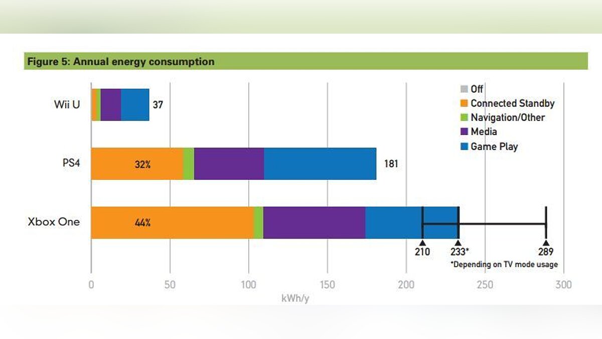 В режиме ожидания PS4 и Xbox One потребляют электроэнергии на 1 млрд.  долларов
