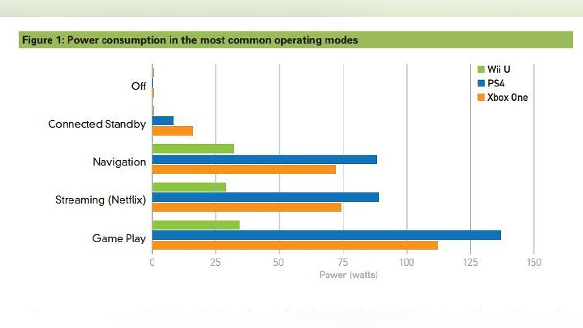 В режиме ожидания PS4 и Xbox One потребляют электроэнергии на 1 млрд.  долларов