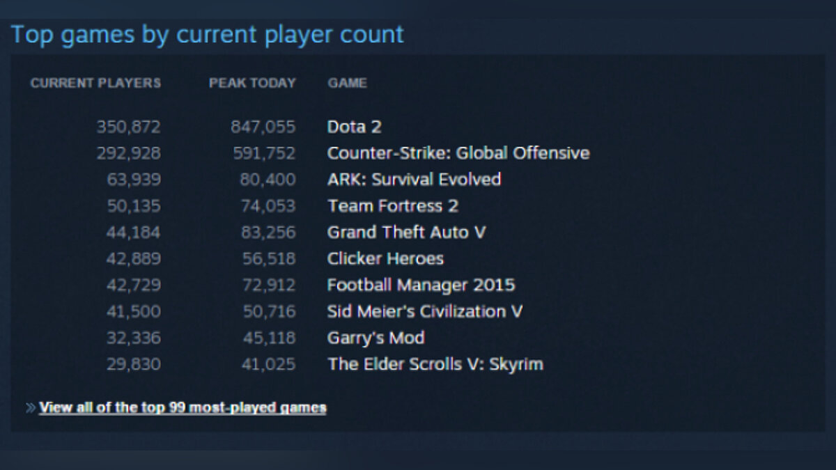 В Steam было одновременно более 10 000 000 игроков онлайн