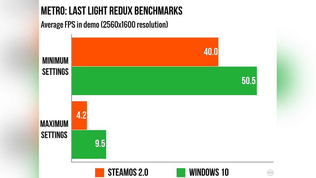 SteamOS проиграла битву с Windows 10