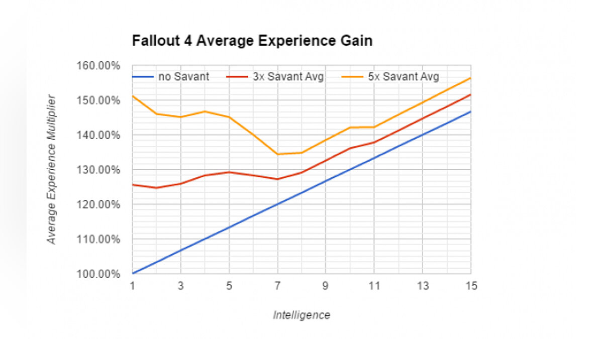 Гайд Fallout 4: лучший стартовый билд персонажа