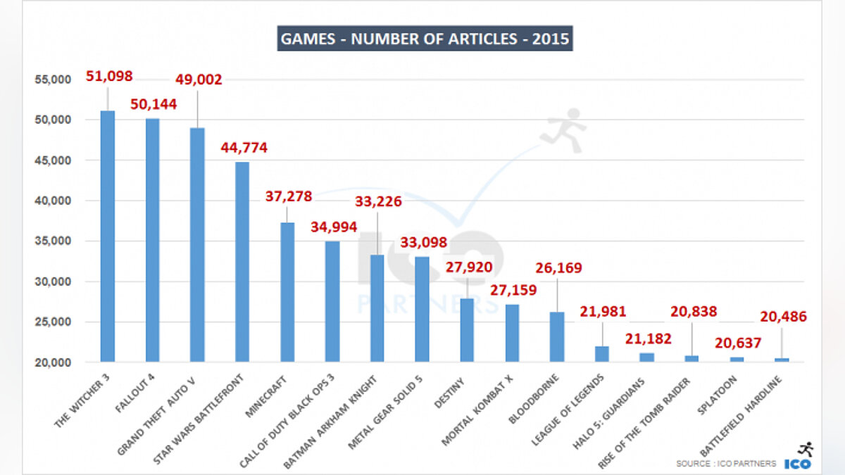 The Witcher 3: Wild Hunt стала самой обсуждаемой игрой 2015 года