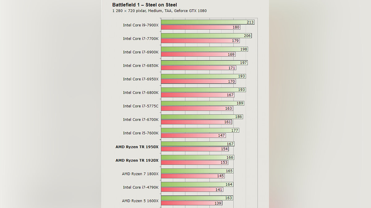 Процессор AMD Ryzen Threadripper 1950X оказался значительно медленнее в  играх, чем Intel Core i9-7900X