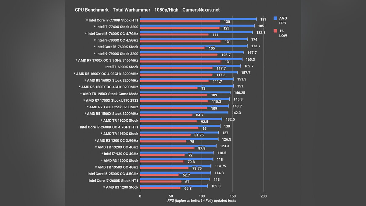 Процессор AMD Ryzen Threadripper 1950X оказался значительно медленнее в  играх, чем Intel Core i9-7900X