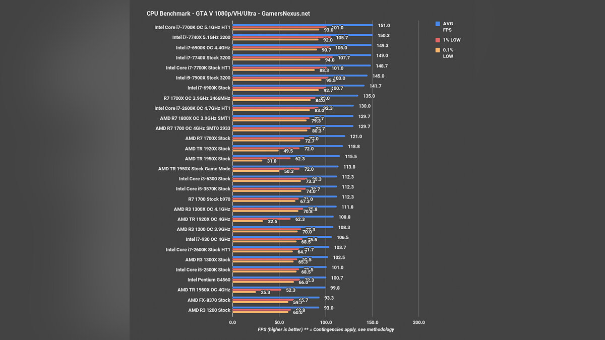 Процессор AMD Ryzen Threadripper 1950X оказался значительно медленнее в  играх, чем Intel Core i9-7900X