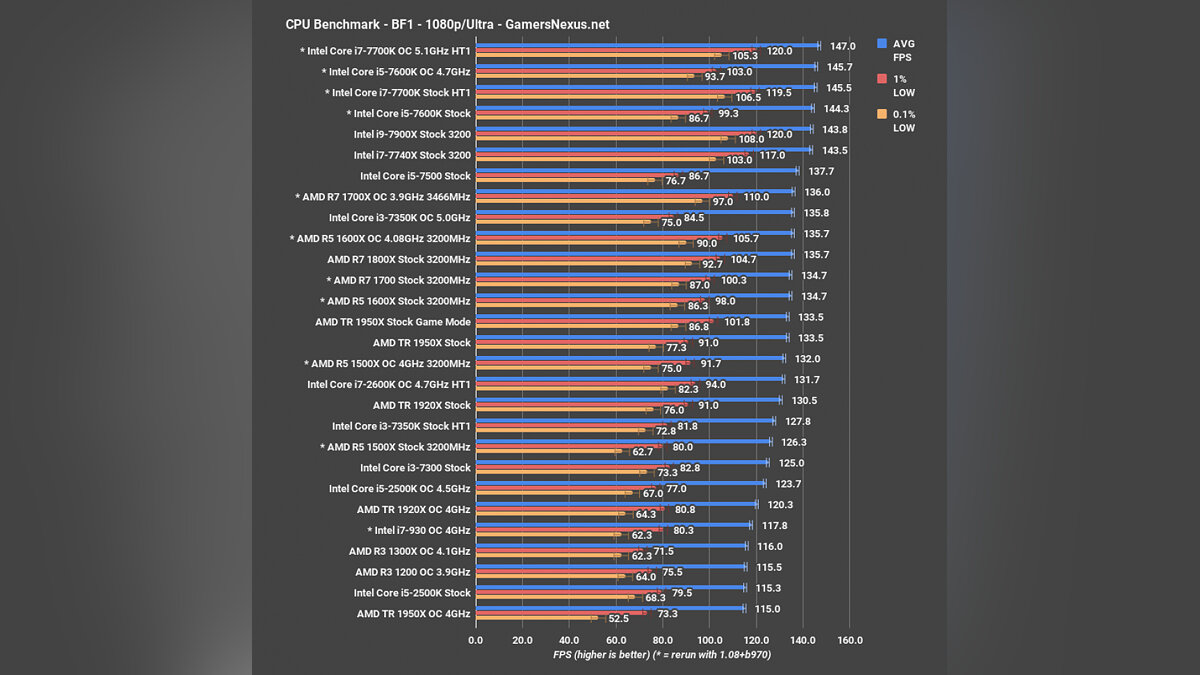 Процессор AMD Ryzen Threadripper 1950X оказался значительно медленнее в  играх, чем Intel Core i9-7900X