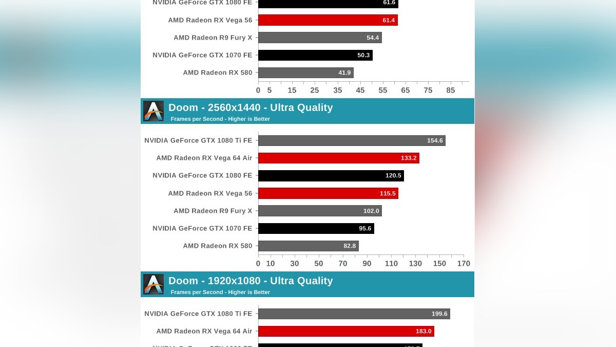 AMD Radeon RX Vega 64 протестировали в DOOM, Deus Ex: Mankind Divided и  Witcher 3