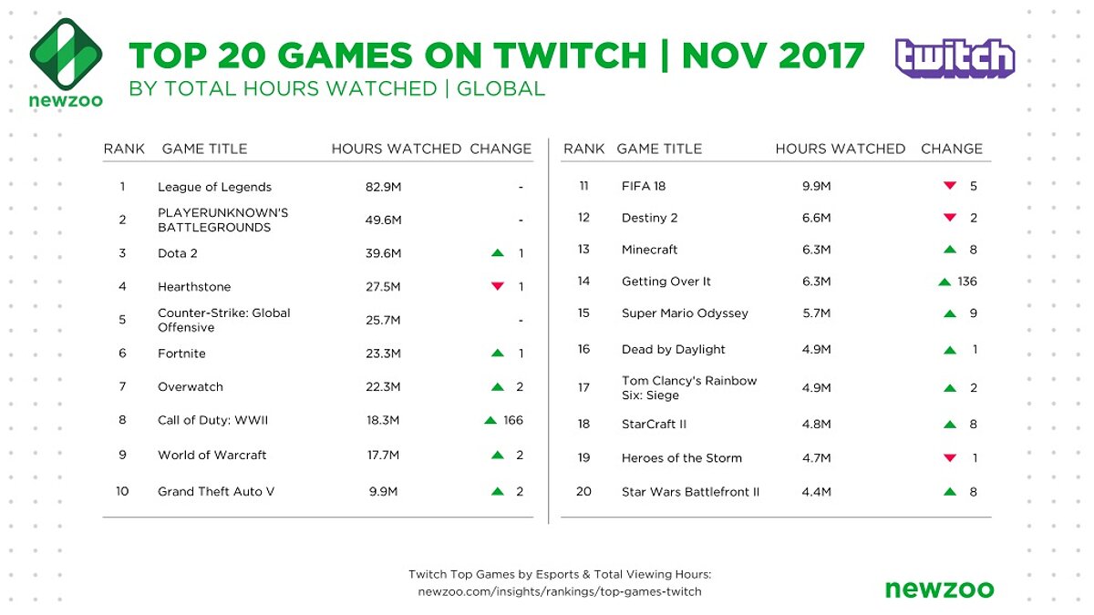 Рейтинг просмотр Твича. Глобальный рейтинг сервисов для стрима. Rankings on games. Twitch game Design. Игра топ результаты