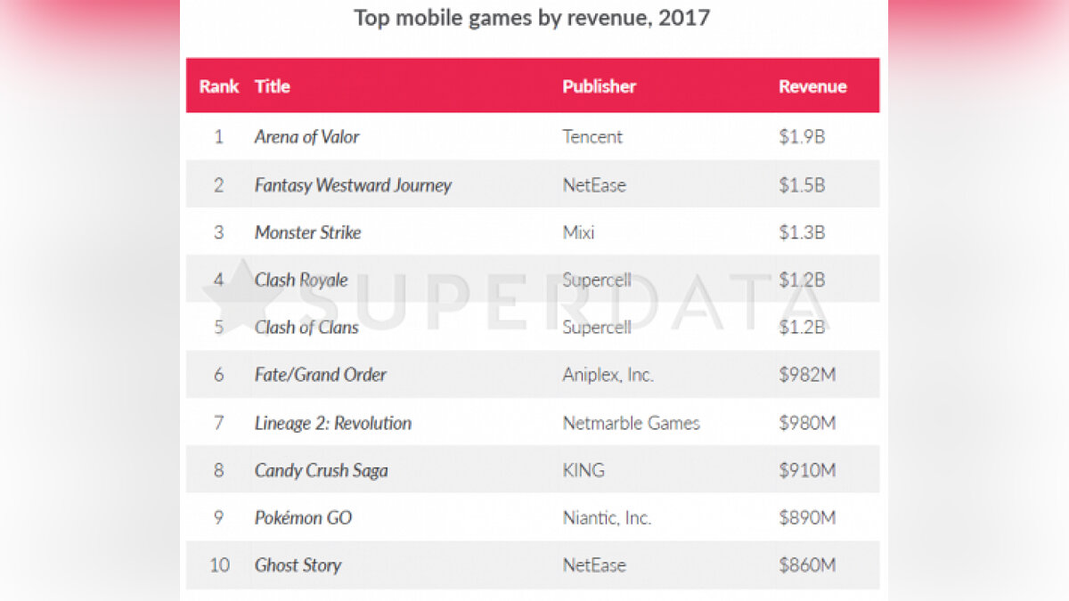 Мобильный мегахит Arena of Valor принёс Tencent $1.9 млрд в 2017 году