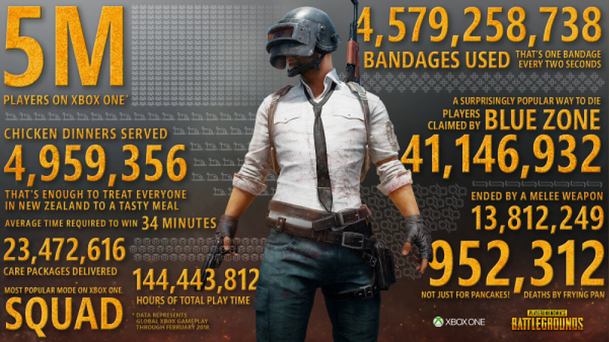 Число игроков PUBG на Xbox One превысило 5 миллионов