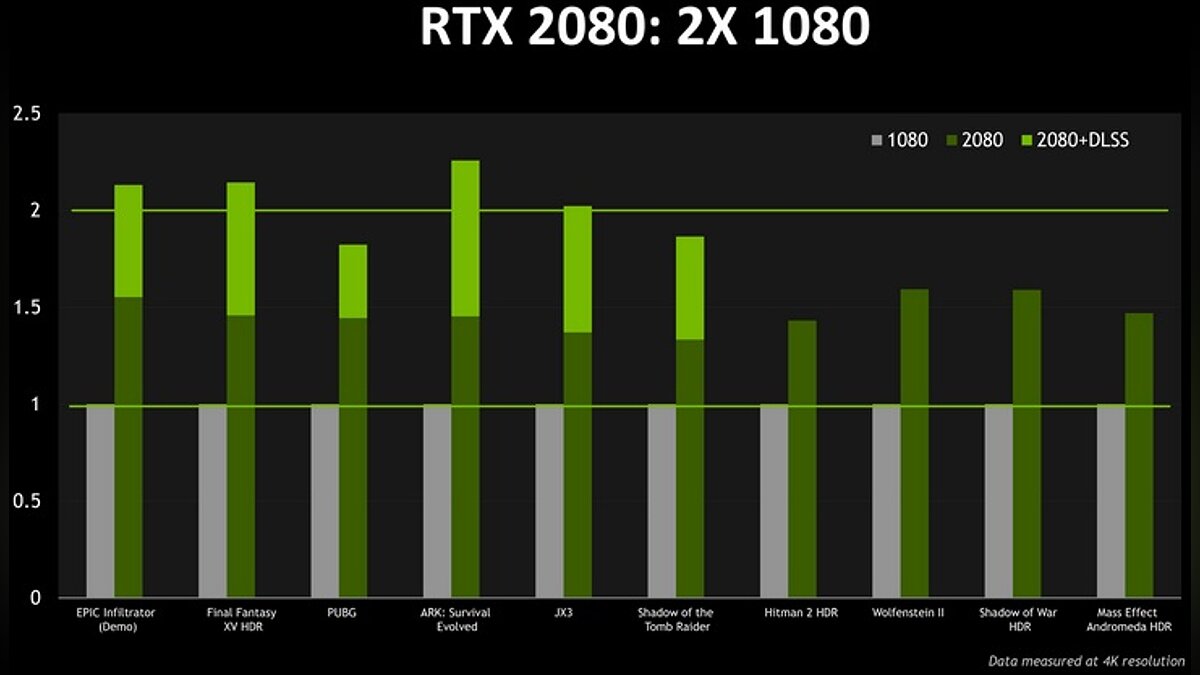 Nvidia показала превосходство RTX 2080 над GTX 1080 на примере новых игр  (тесты)