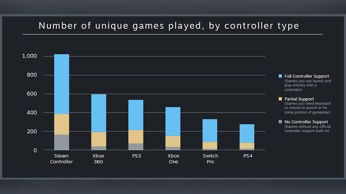 Can launch. Игры на количество. Рейтинг самых популярных контроллеров. % У валв доходов. Steam statistics Genres.