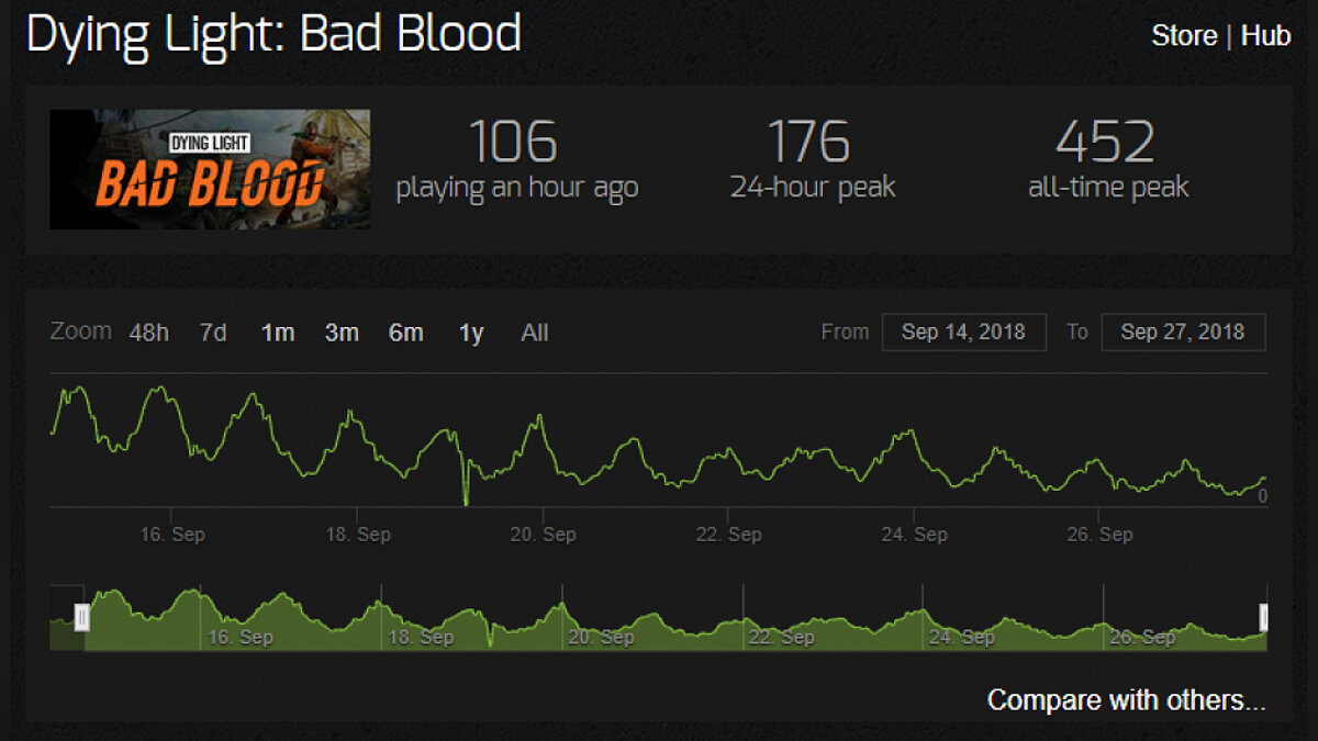 Bad Blood игра. Lightning dice statistics. Bad Light. Bad Blood Spotify.