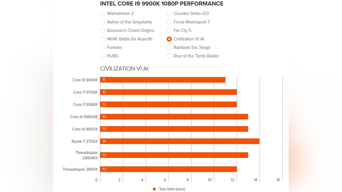 Превосходство Intel Core i9-9900K в играх над AMD Ryzen 7 2700X не такое  очевидное, как предполагалось (новые тесты)