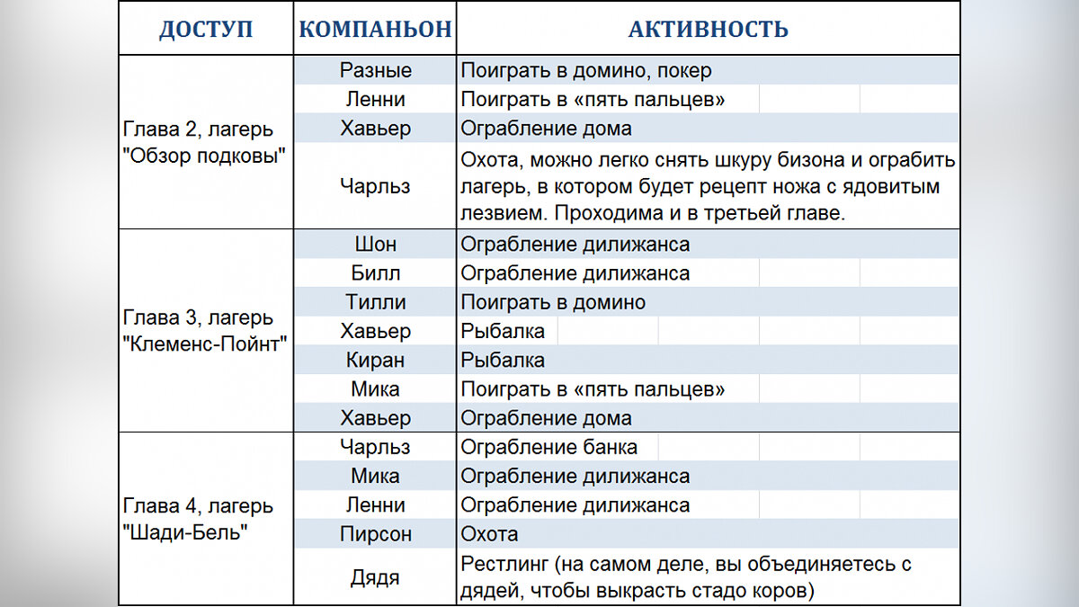 New world как улучшить лагерь