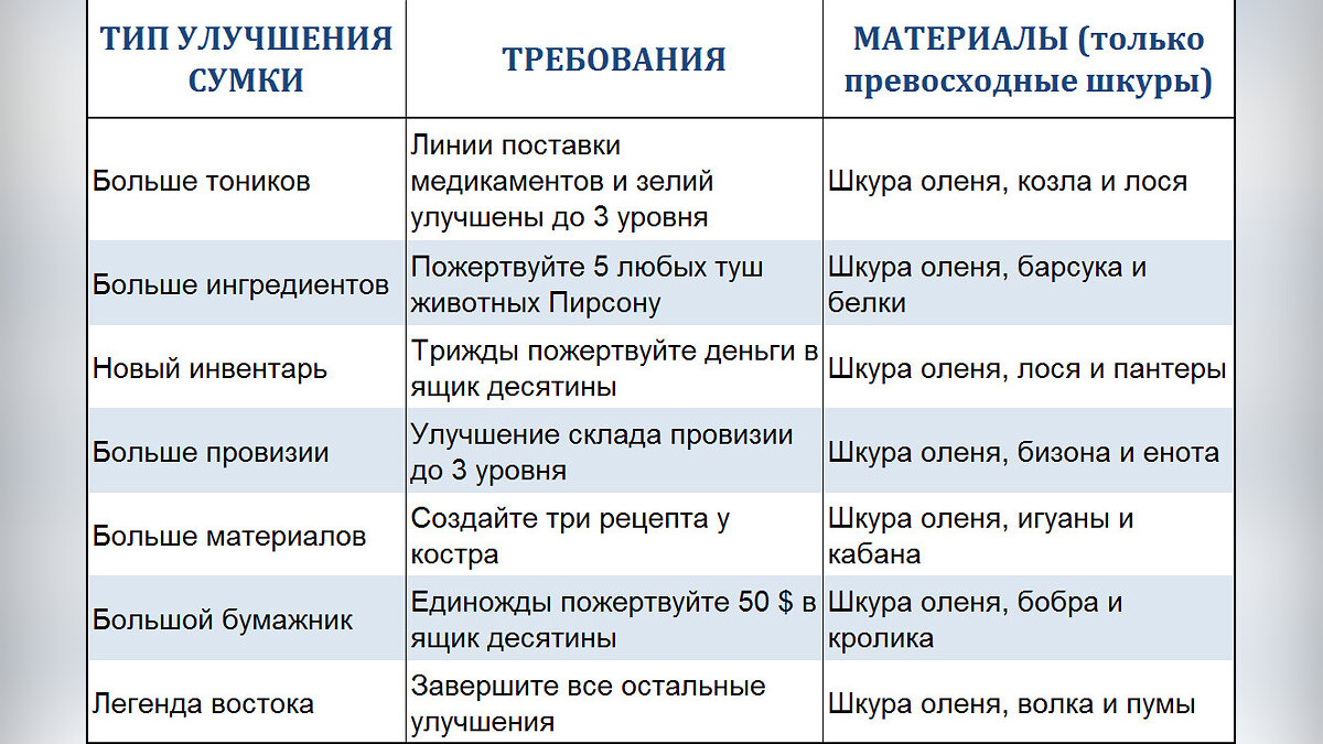 New world как улучшить лагерь