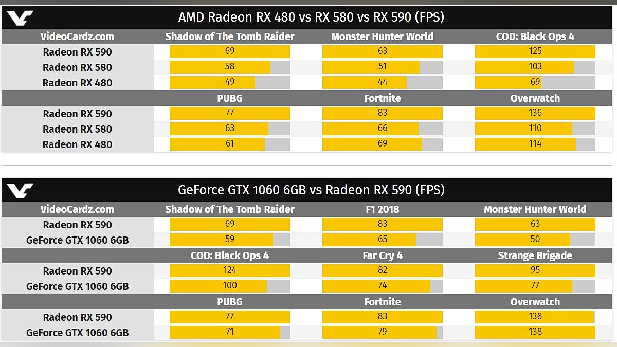 AMD показала, сколько FPS выдает ее новая видеокарта Radeon RX 590 в PUBG,  Fortnite и Overwatch