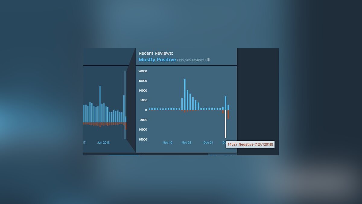 CS:GO получила более 14 тыс. отрицательных отзывов в Steam после того, как  стала бесплатной