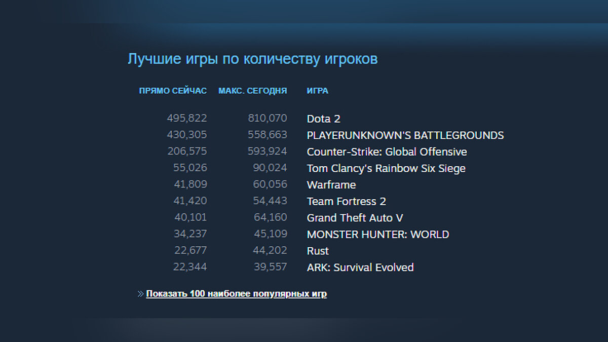 Dota 2 и CS:GO выбили PUBG с первого места по популярности в Steam. Впервые  с 2017 года