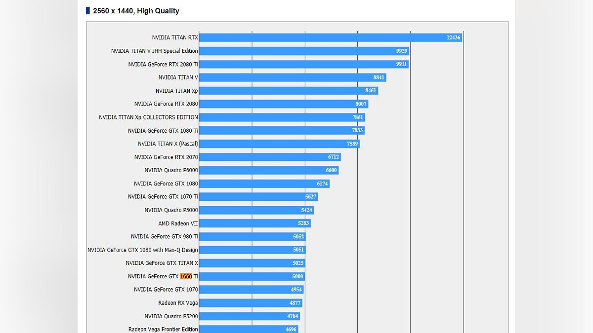 Неанонсированную видеокарту Nvidia GeForce GTX 1660Ti протестировали в играх  и сравнили с GTX 1070