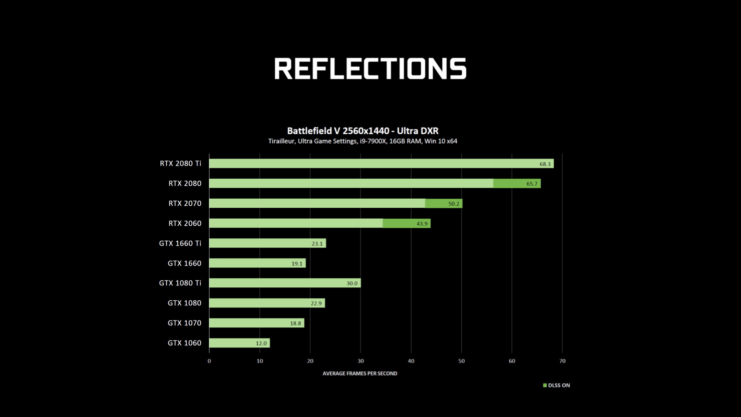 NVIDIA выпустила драйвер, который заставил GTX 1660 Ti работать так же  быстро, как GTX 1080. Но есть один подвох