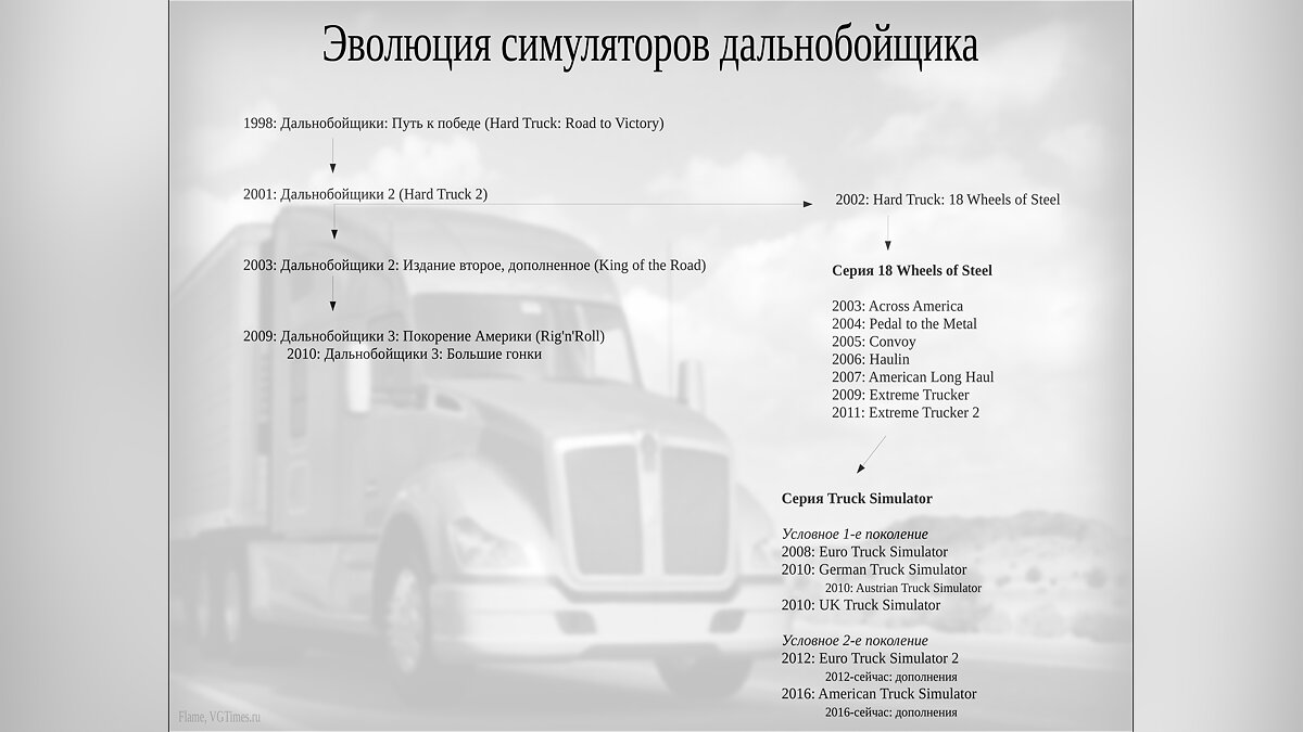 Все о симуляторах грузовых автомобилей. От «Дальнобойщиков», Hard Truck и 18  Wheels of Steel до Euro Truck Simulator 2