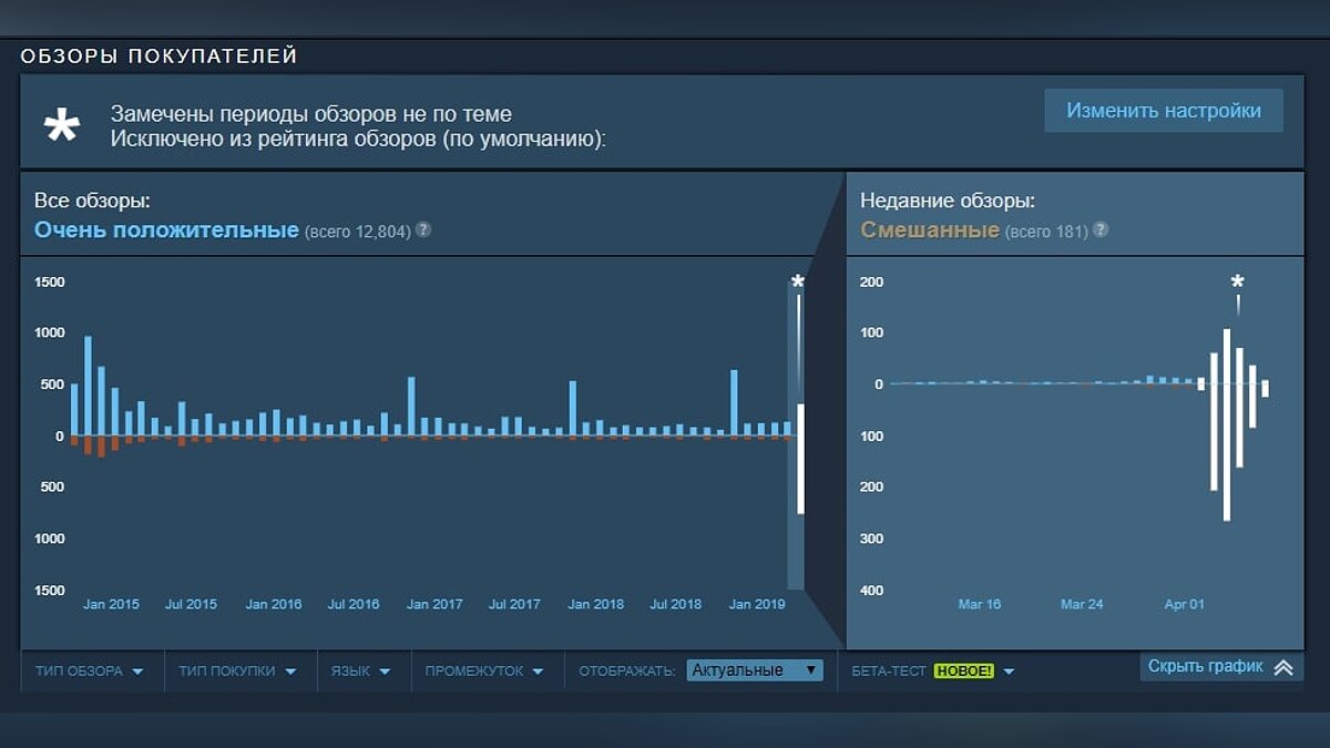 Steam включил (и уже протестировал) блокировку отзывов «не по теме». Что  это за новая система и как она работает?