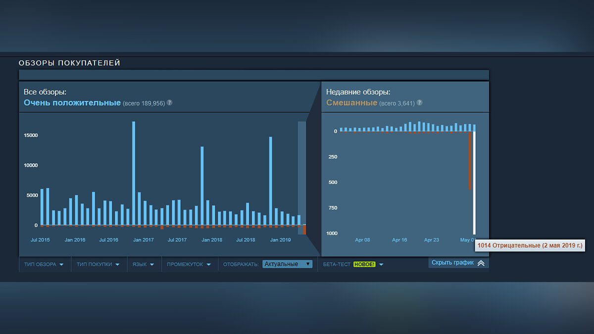 Рейтинг Rocket League в Steam обвалился после того, как Epic Games купила  ее разработчиков