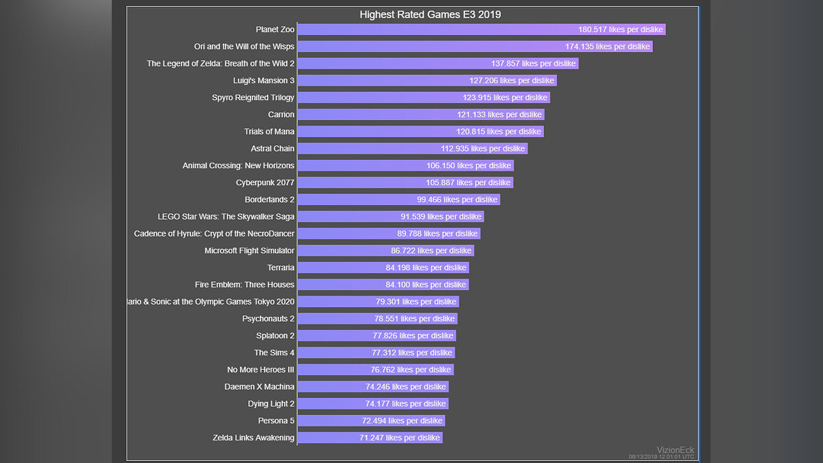 Стали известны самые популярные трейлеры игр с E3 2019, у которых больше  всего лайков и просмотров