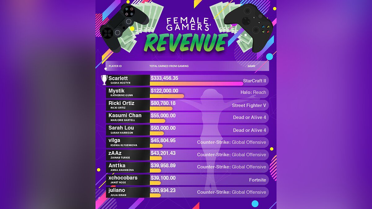 Самая оплачиваемая киберспортсменка заработала в 20 раз меньше, чем топовый  игрок-мужчина