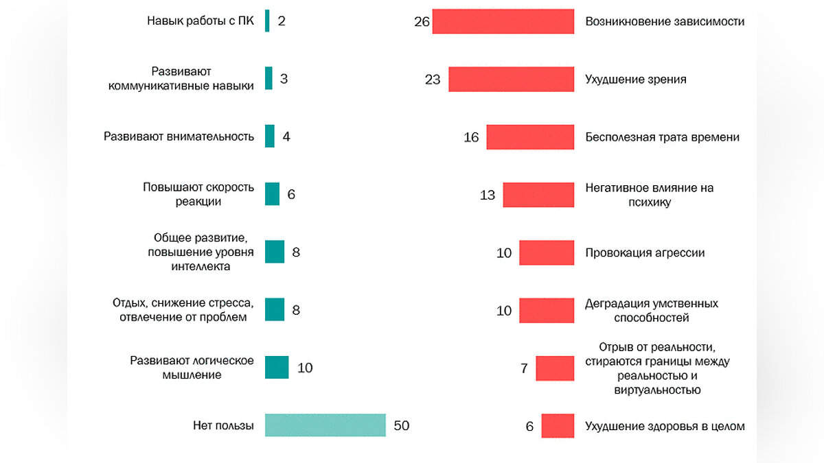 Большинство россиян считают, что игры приносят вред — зависимость и плохое  зрение