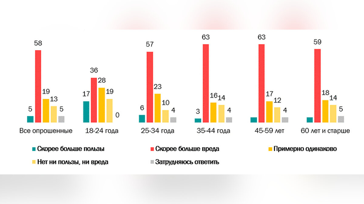 Большинство россиян считают, что игры приносят вред — зависимость и плохое  зрение