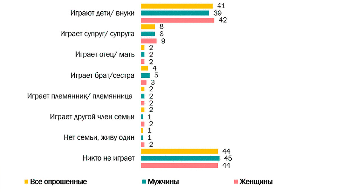 Большинство россиян считают, что игры приносят вред — зависимость и плохое  зрение