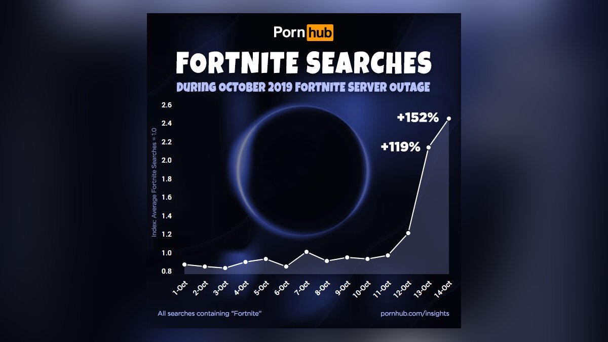 Fortnite повысила популярность порно с черными дырами на 9640%