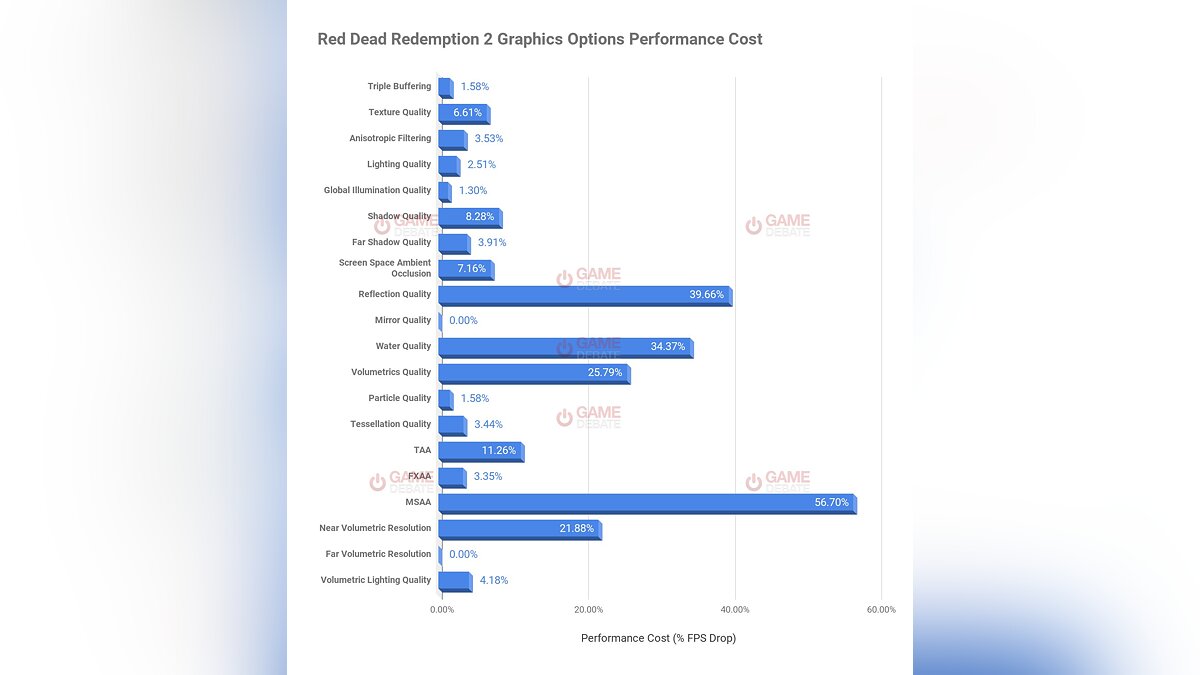 Настройки графики в Red Dead Redemption 2 и их влияние на производительность  — как оптимизировать игру и увеличить FPS