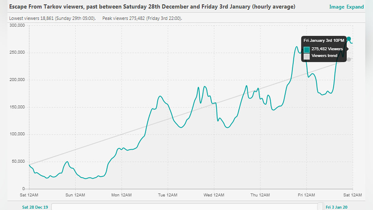 Escape from Tarkov забралась на пьедестал Twitch. Игру смотрят более 275  тыс. зрителей