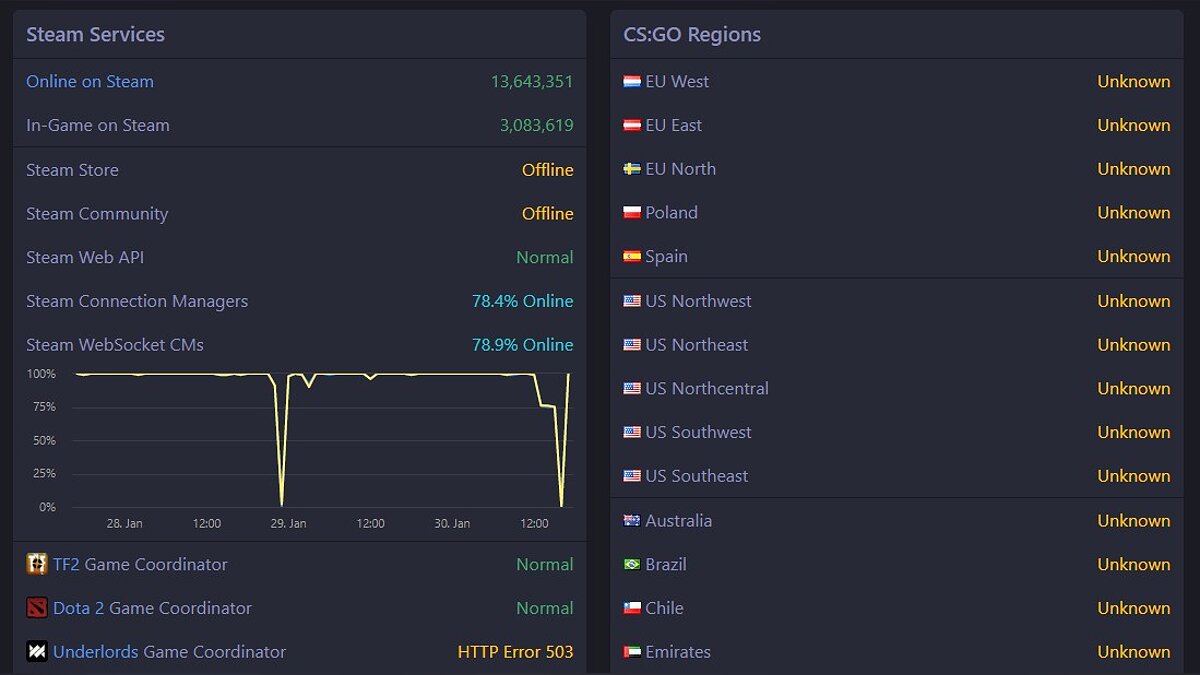 Серверы Steam упали во всем мире