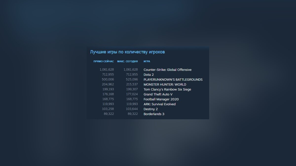 Steam побил предыдущий рекорд пользователей онлайн. Так много игроков сразу  еще не было никогда