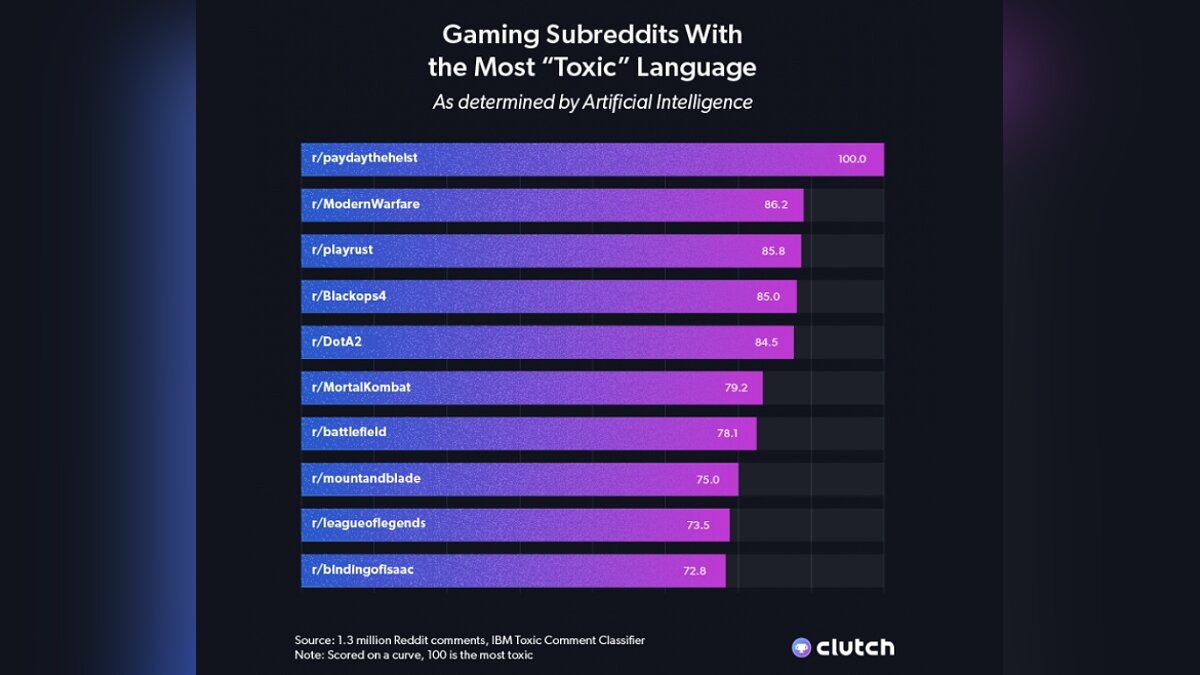 Исследование показало ТОП-10 игр с самыми токсичными сообществами на Reddit