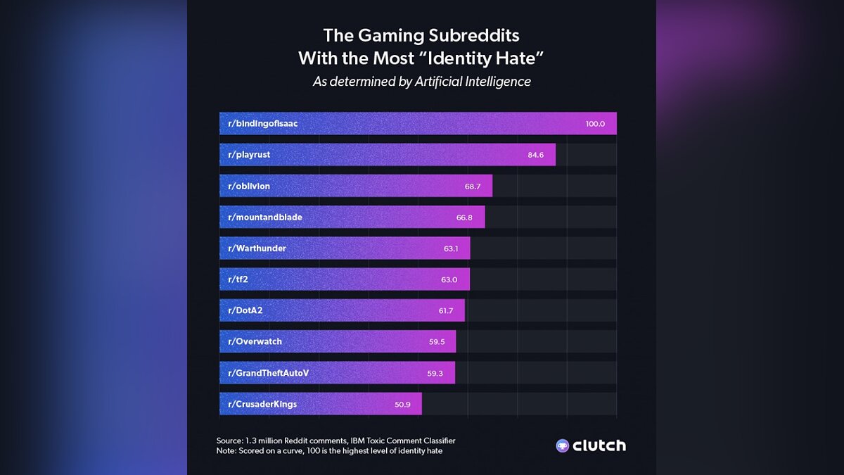 Исследование показало ТОП-10 игр с самыми токсичными сообществами на Reddit