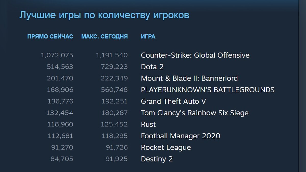 Steam стремится к 25 млн пользователей онлайн. Сервис Valve поставил  внушительный рекорд