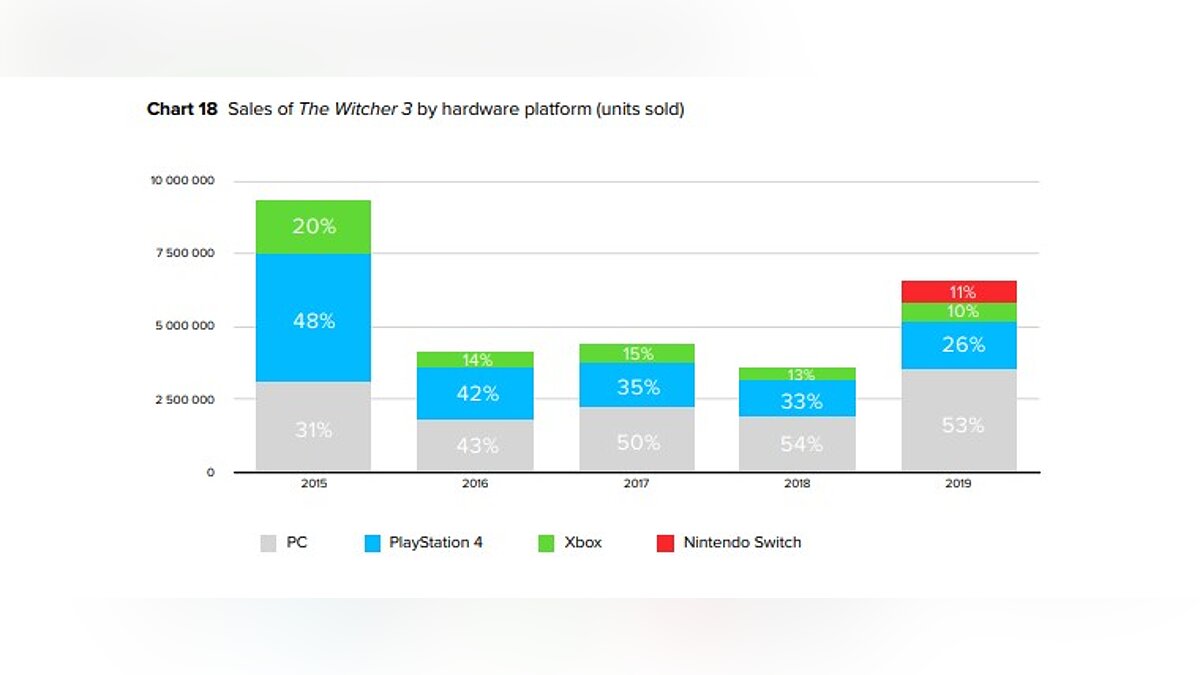 CDPR раскрыла, на какой платформе The Witcher 3 продалась лучше всего в  2019 году