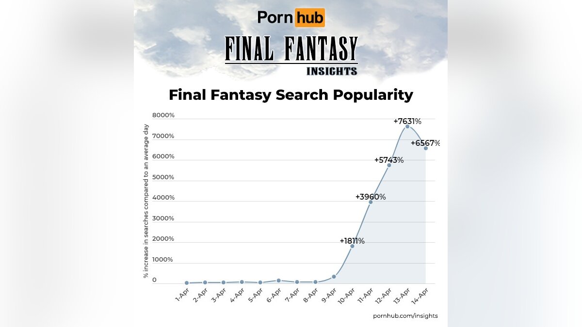 Порносайт Pornhub: Final Fantasy 7 пользуется бешеной популярностью среди  любителей «клубнички»