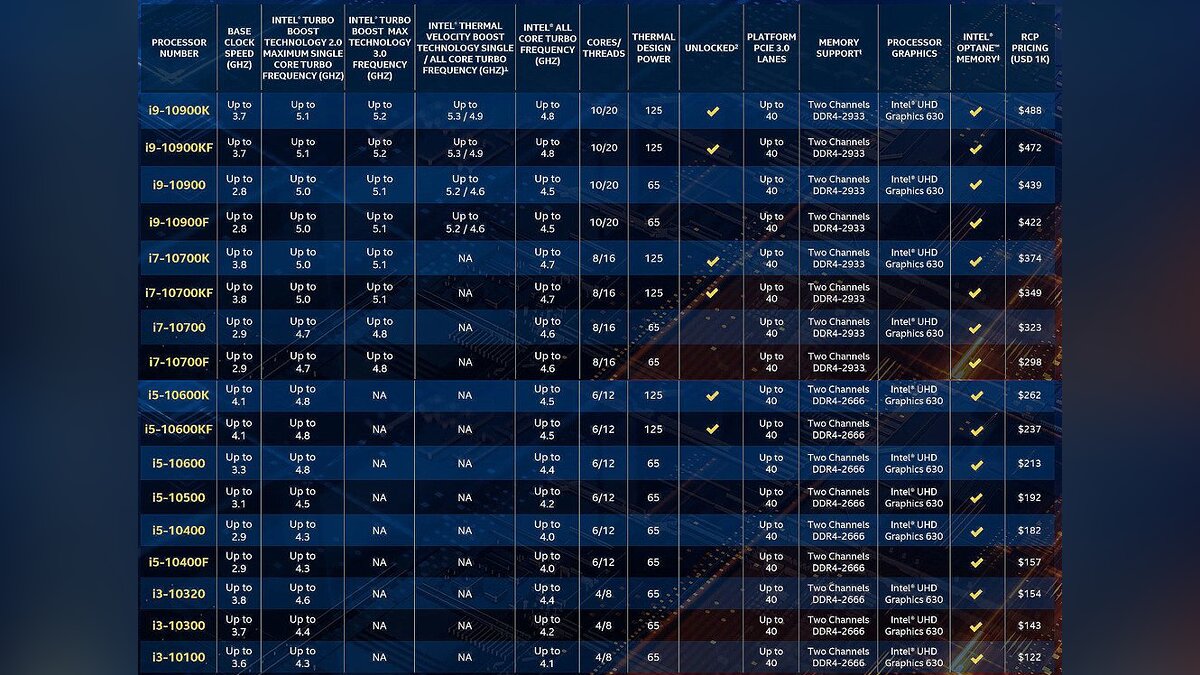 Intel представила свой самый мощный процессор для игровых ПК