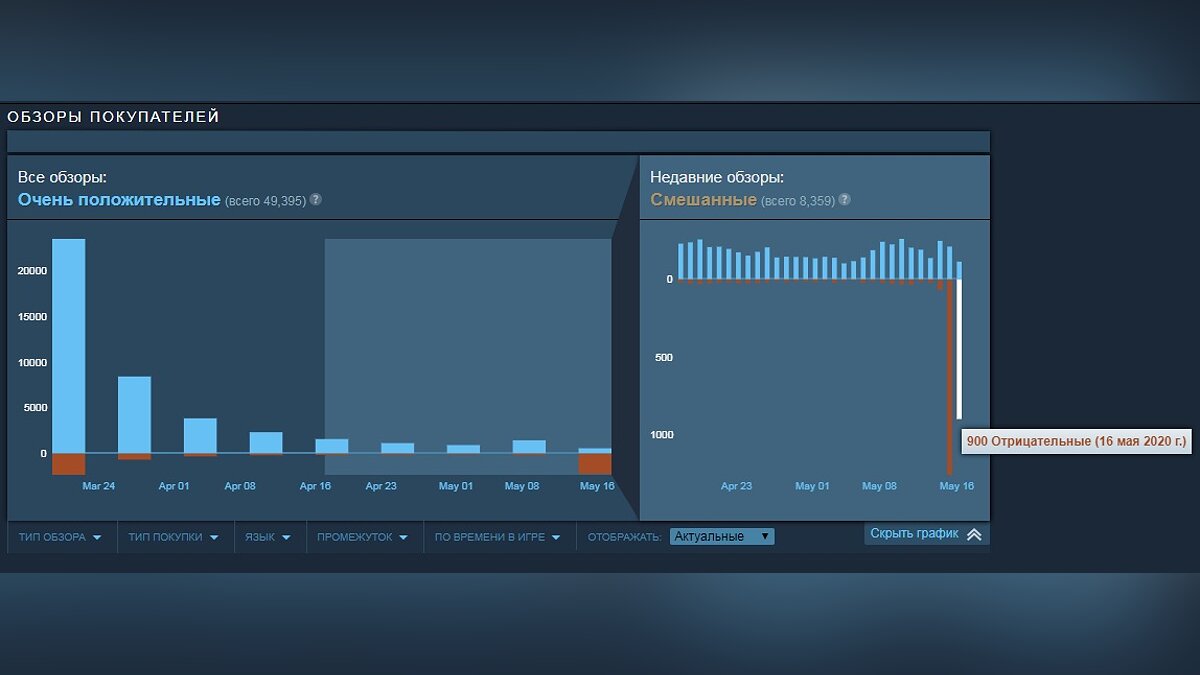 Doom Eternal получила 2100 негативных отзывов за 2 дня. Виной тому Denuvo