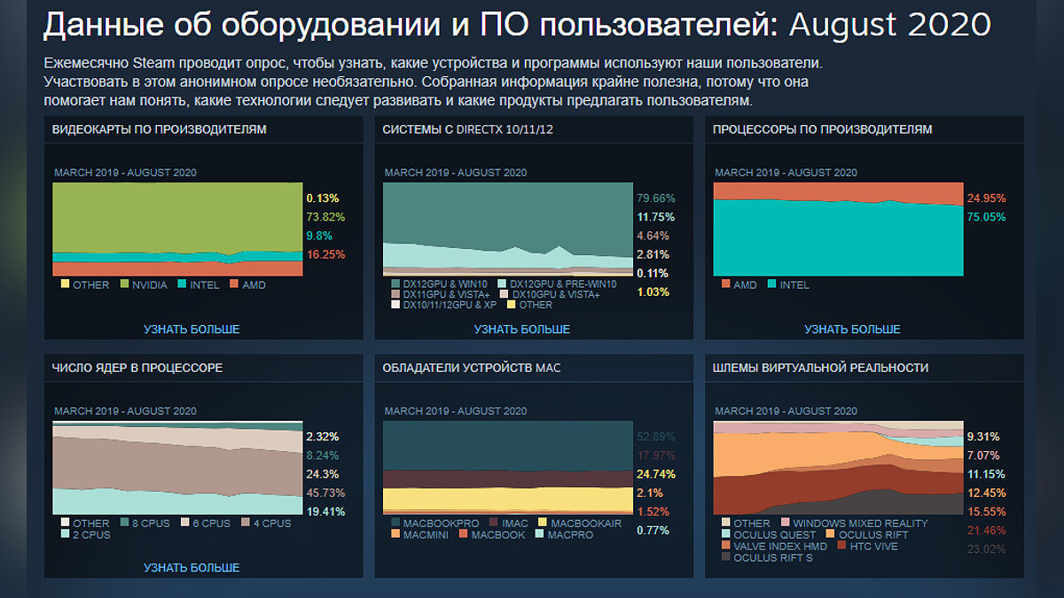 Самые популярные видеокарты steam