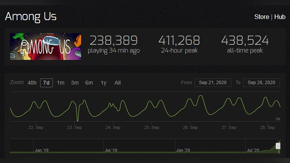 Donda Steam Player. Yzy Steam Player. Steamcharts.